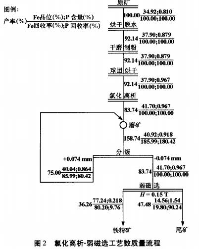 圖2 氯化離析-弱磁（cí）選（xuǎn）工藝數質量流程